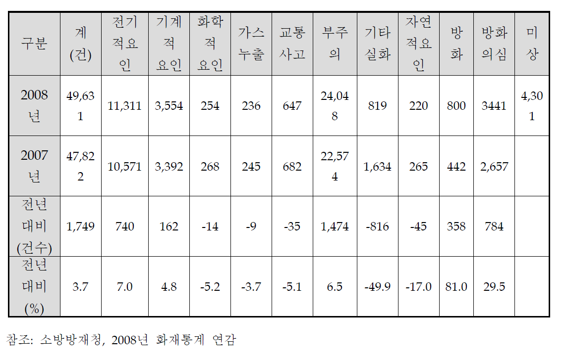 발화요인별 화재발생 현황