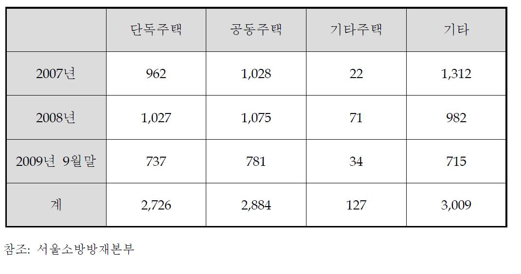 서울특별시 최근 3년간 화재 장소별 현황