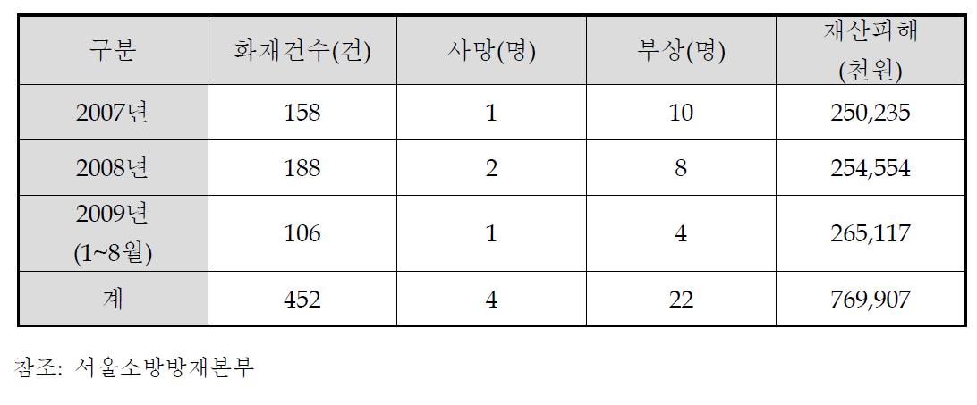 서울특별시 최근 3년간 고층건축물 화재 현황 총괄