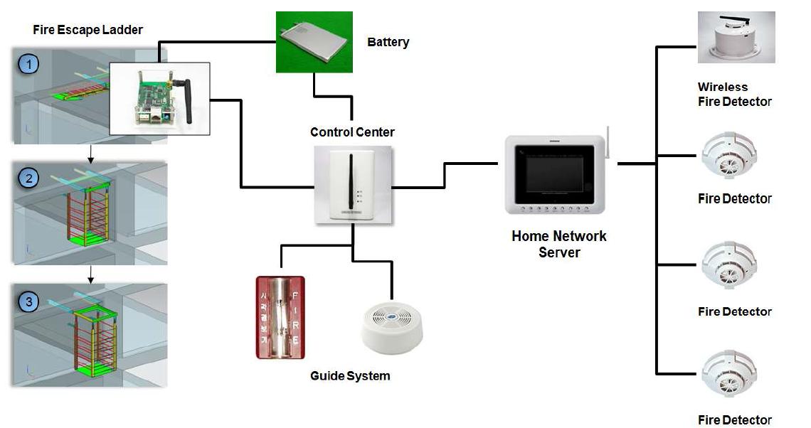홈 네트워크 화재감지 기반 피난 기구 동작 및 유도 시스템의 구성도