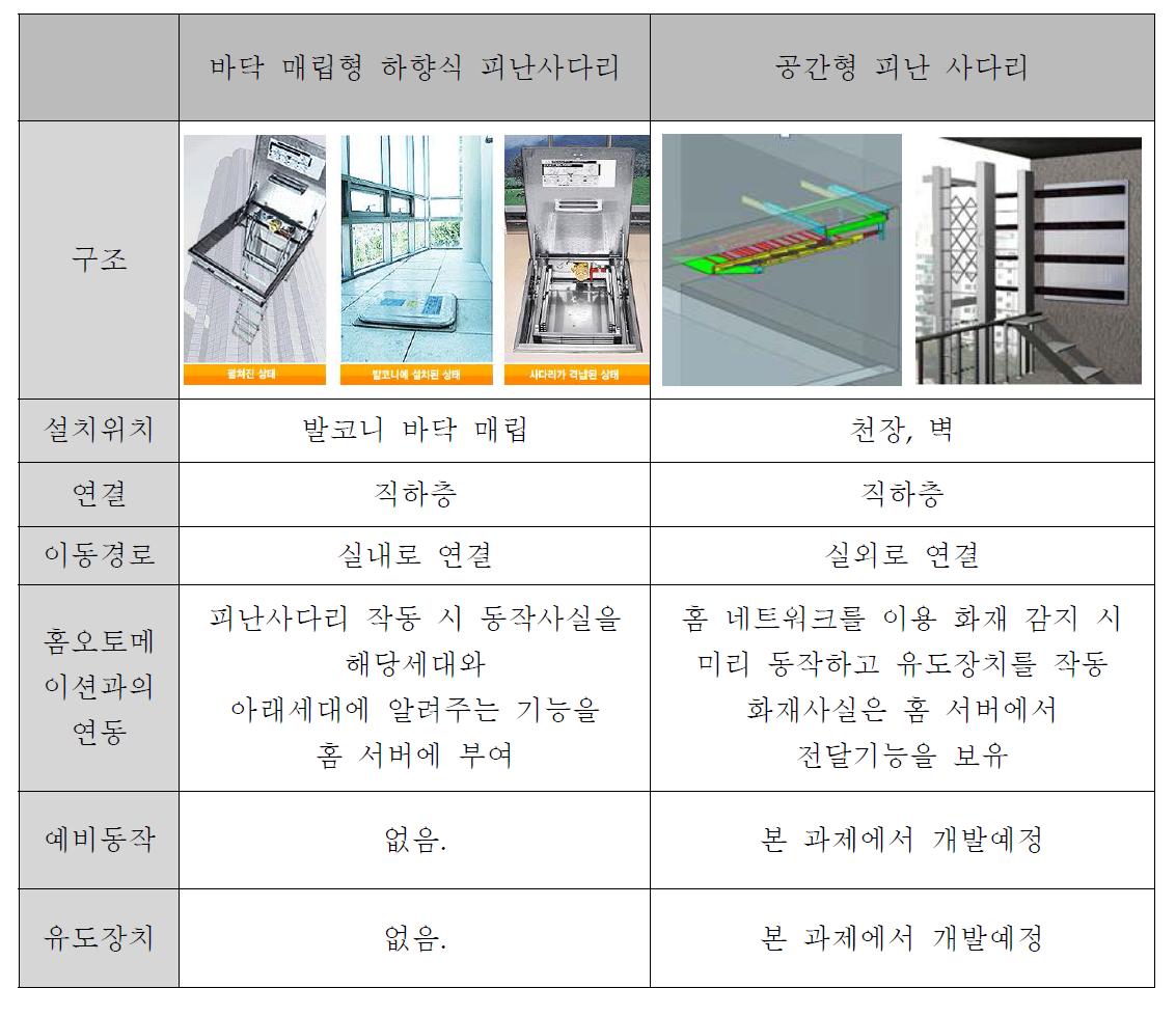 제품의 특징 비교