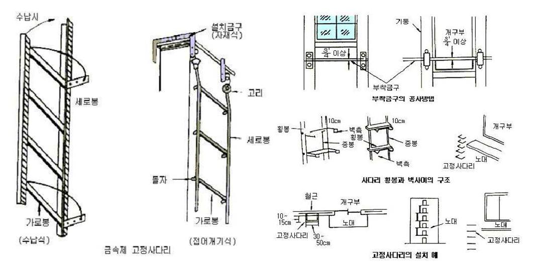 고정사다리의 설치관련 도식