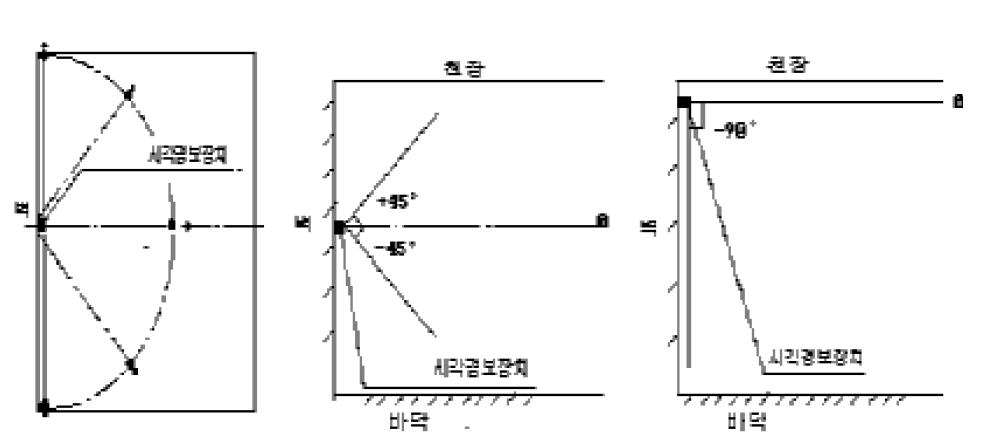 수평 180°범위와 수직 90° 범위