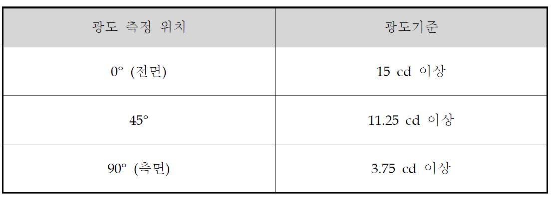 시각 경보장치 광도 측정