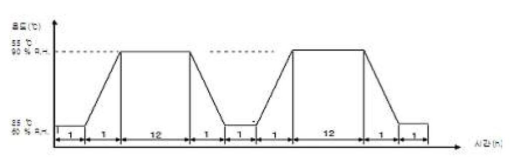 온도 습도 시험