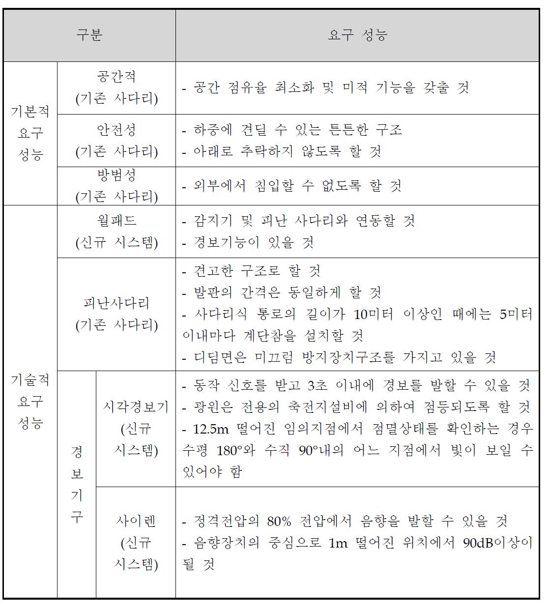 제품의 요구성능