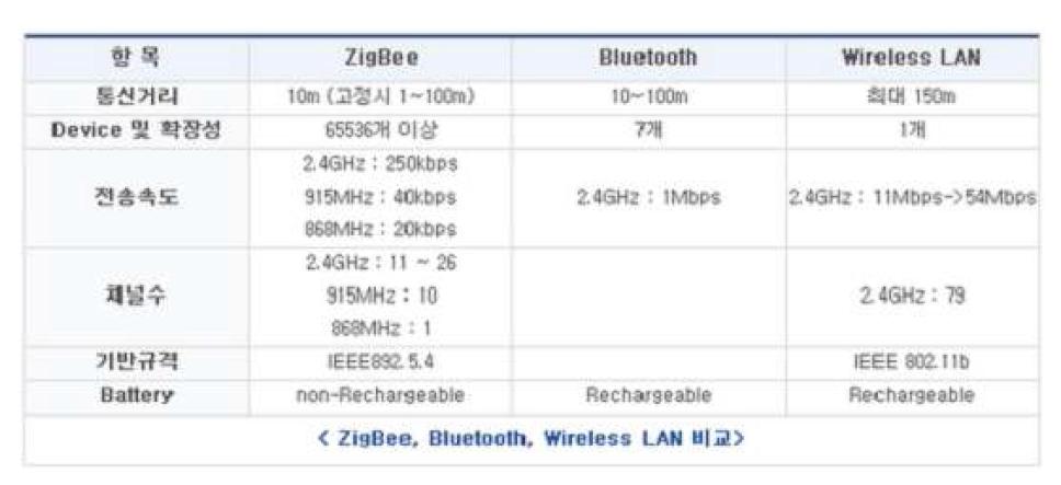 Zigbee와 다른 통신방법과의 비교