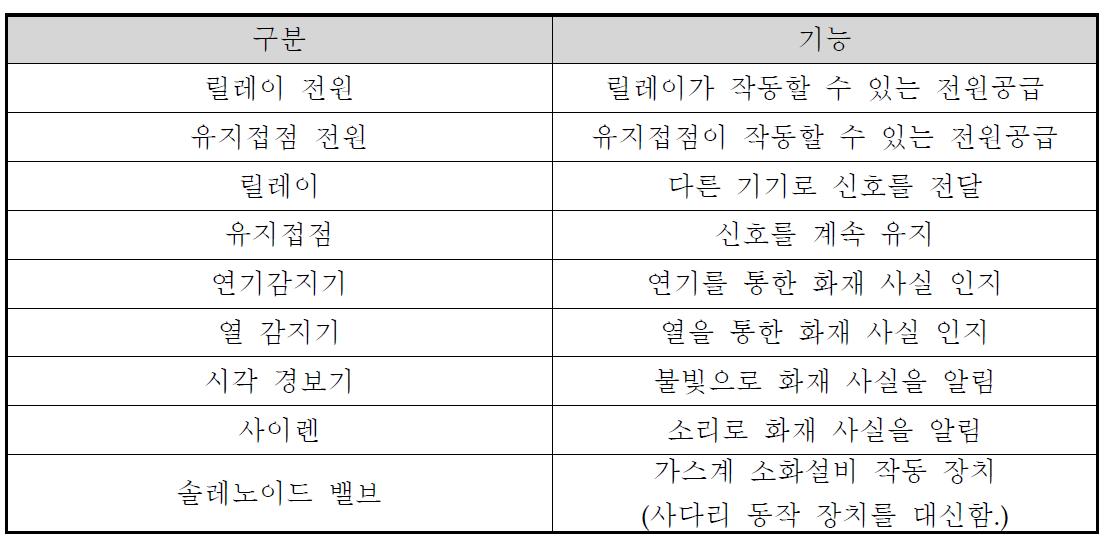 각 구성품의 기능