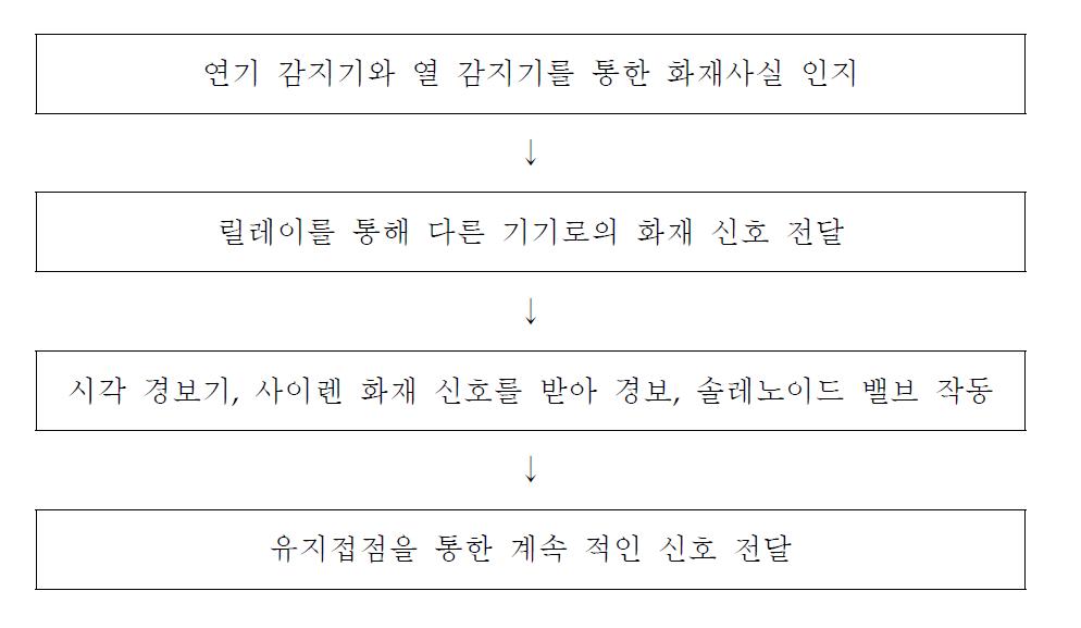 1차 시작품 작동 순서