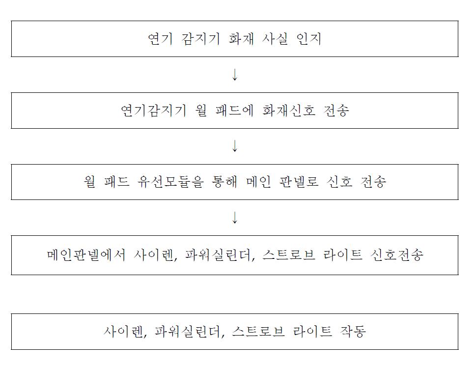 2차 시작품 작동 순서