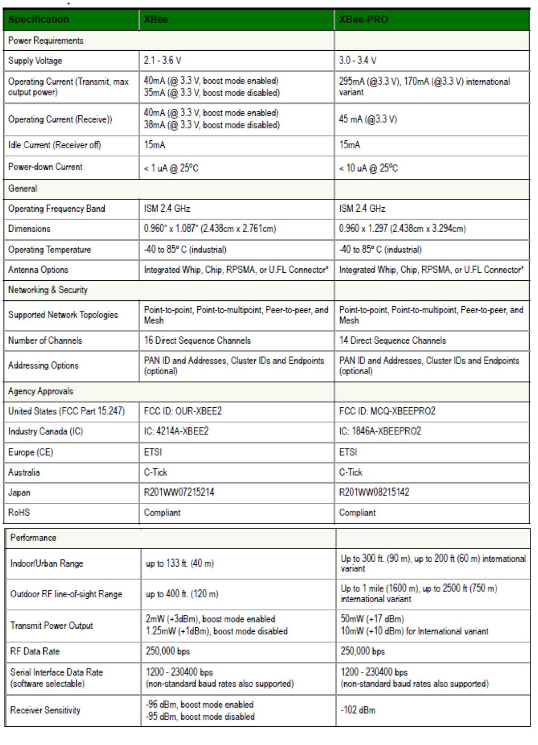 Specifications of XBee®/XBee‐PRO® Zigbee RF Module