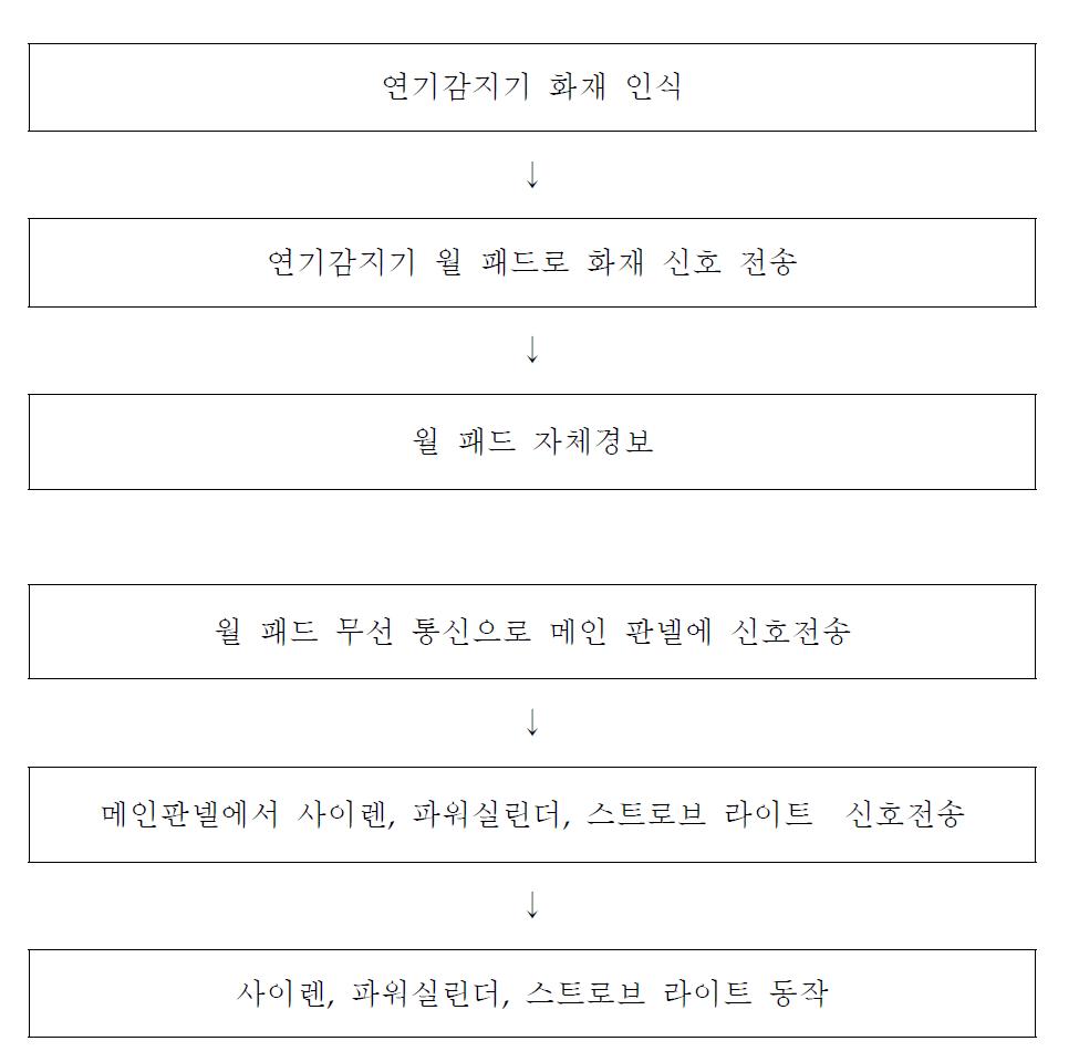 3차 시작품 동작 순서