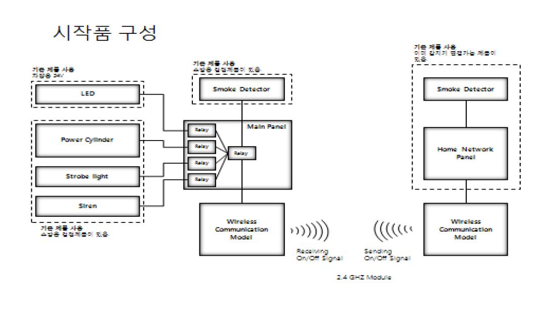 3차 시작품 구성도