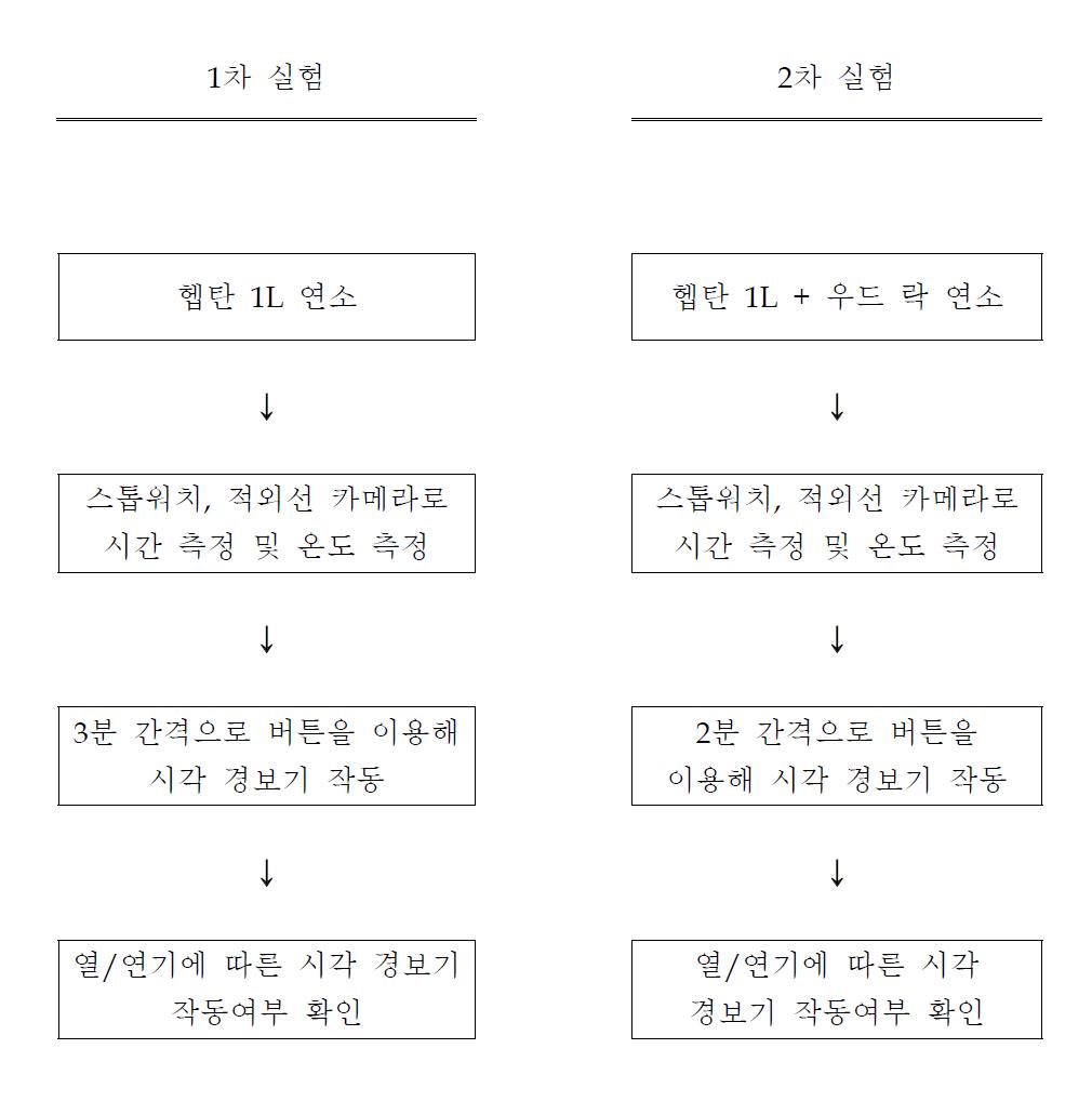 실험 순서