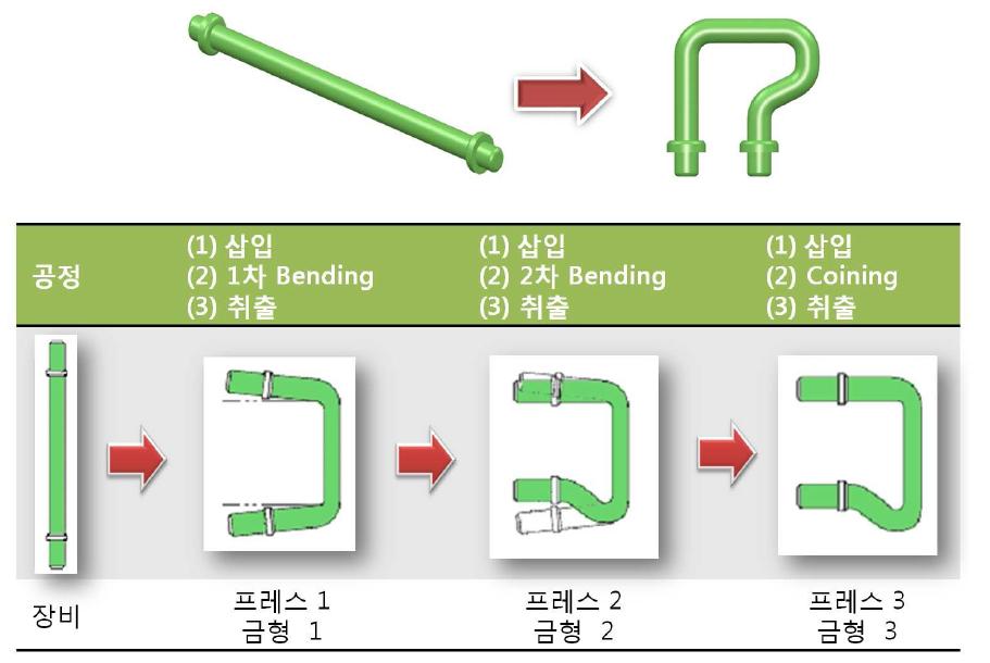 현재의 스트라이커 생산을 위한 Tandem 공정