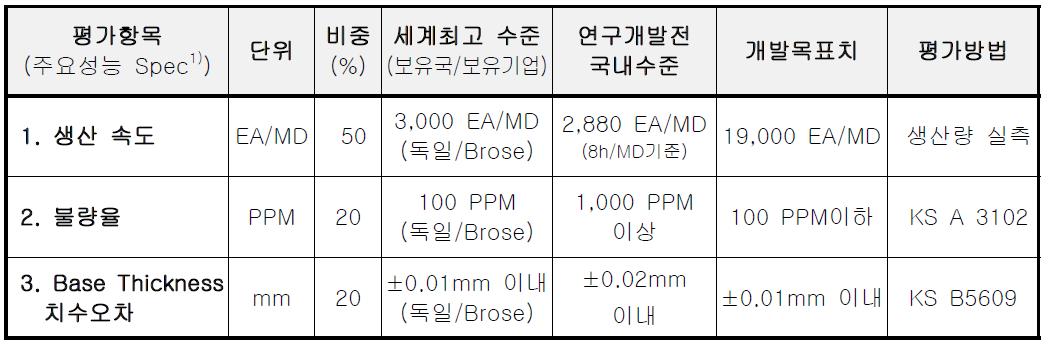 기술개발의 평가방법 및 평가항목