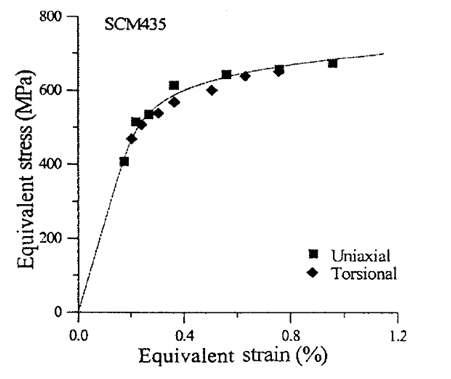 SCM435의 Stress-Strain Curve