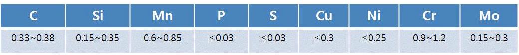 SCM435의 조성