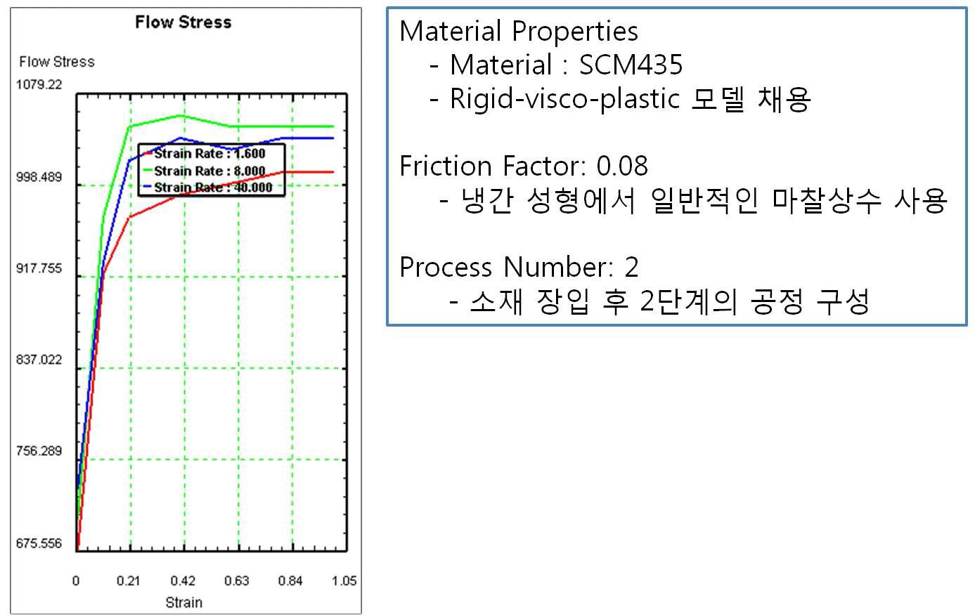 소재의 응력-변형율 곡선 및 해석 조건