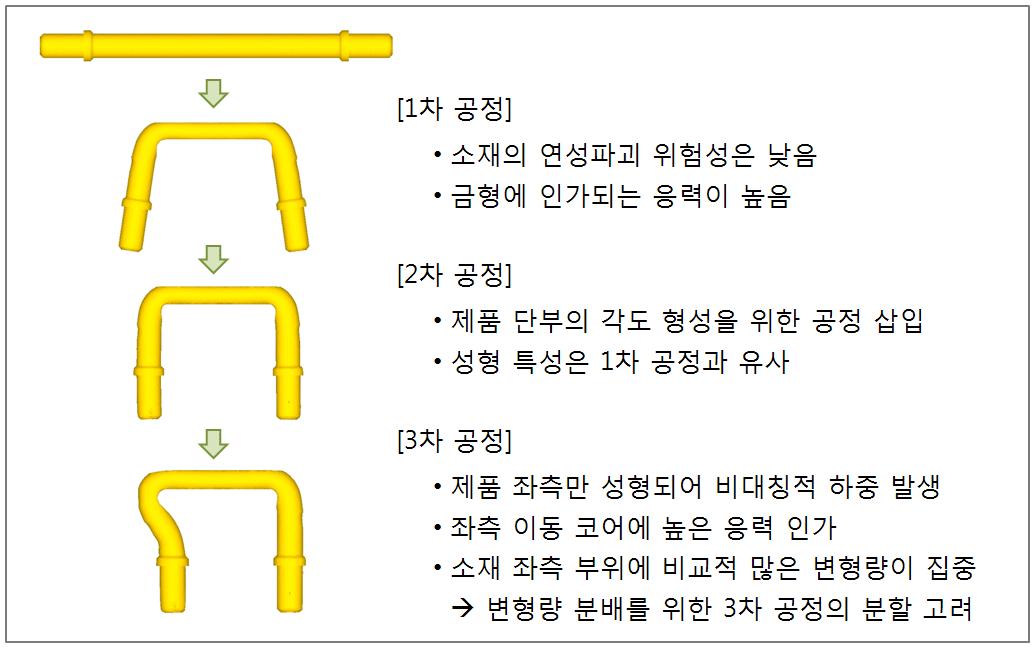 3차원 성형해석 결과 및 설계 반영 사항