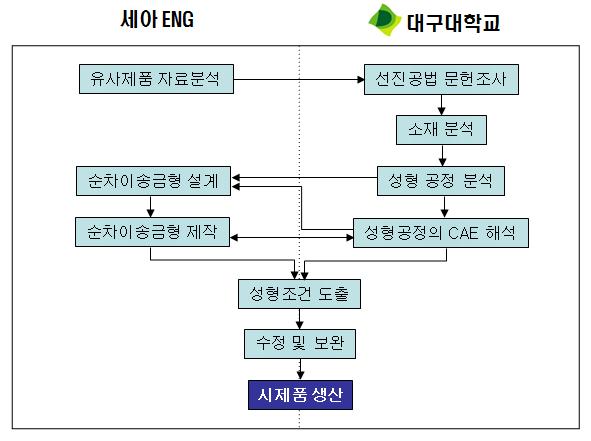 역할 분담