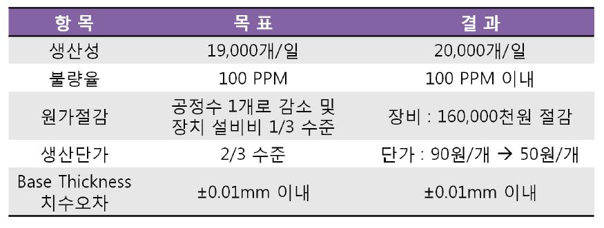 기술개발의 목표 및 결과