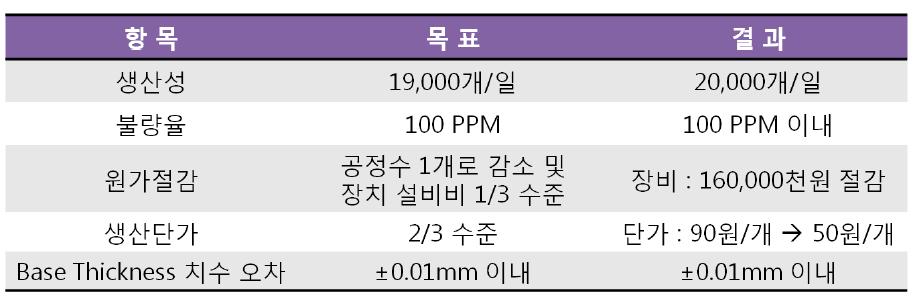 개발 목표와 개발 결과의 달성도