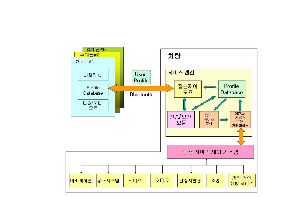 : 전체 시스템 블록 다이어그램