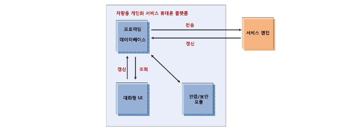 : 휴대폰 플랫폼 상세 구성도