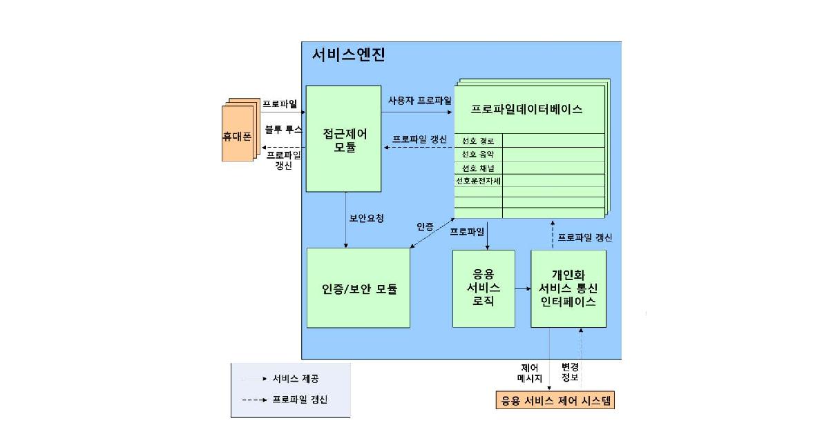 : 서비스 엔진 상세 구성도