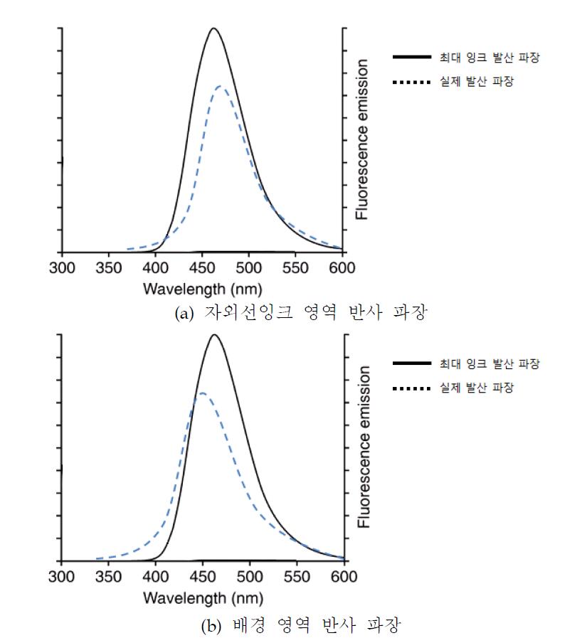 [보고서]흑광물질로 인쇄된 보이지 않는 2D 바코드의 모바일용 실시간 트래킹 기술 개발