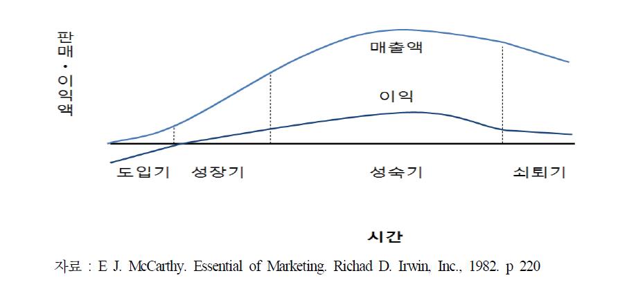 PLC와 판매량 및 이익의 관계.