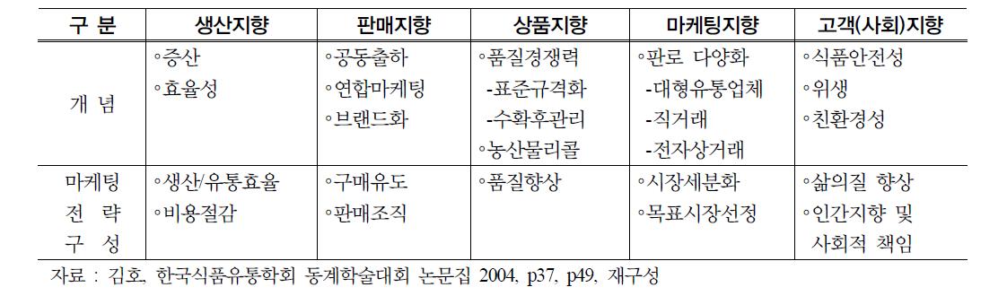 농산물 마케팅전략의 변화