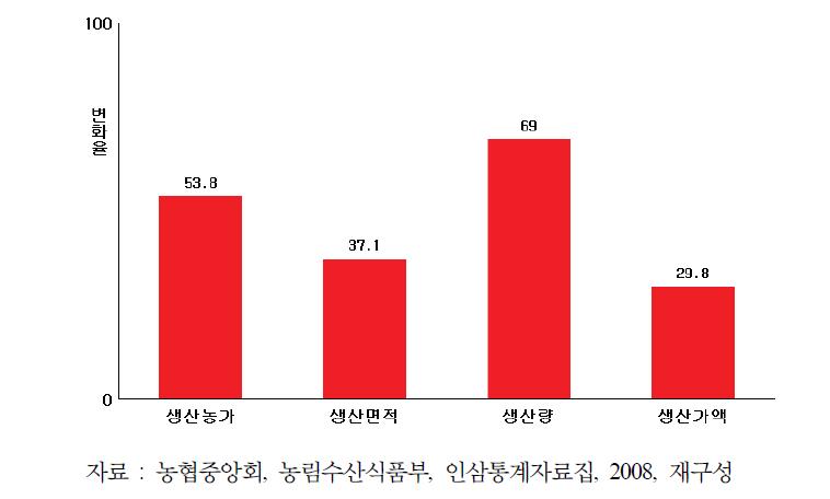 인삼 생산현황 변화율(’08년/’05년 대비).