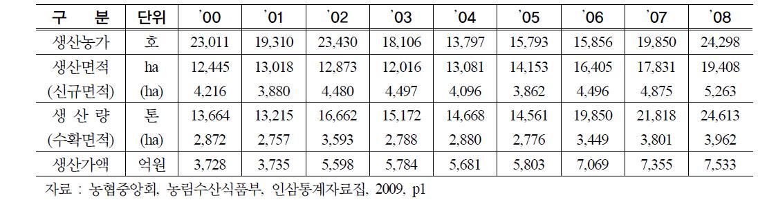 인삼 생산현황