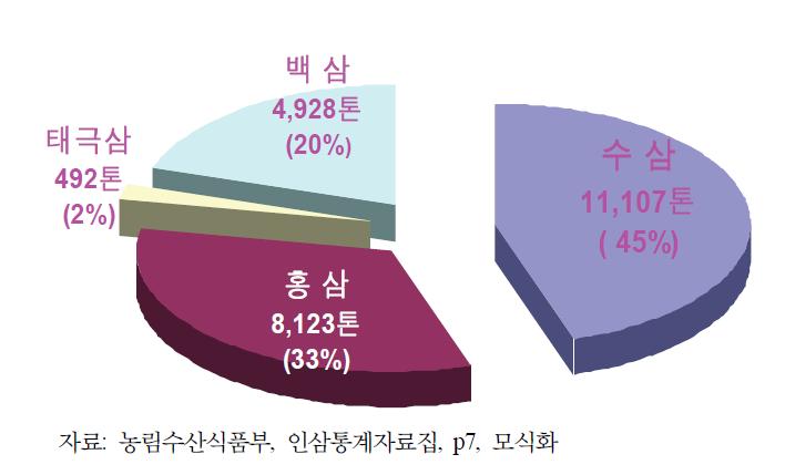 인삼의 소비형태.