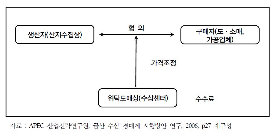 가격결정 구조.