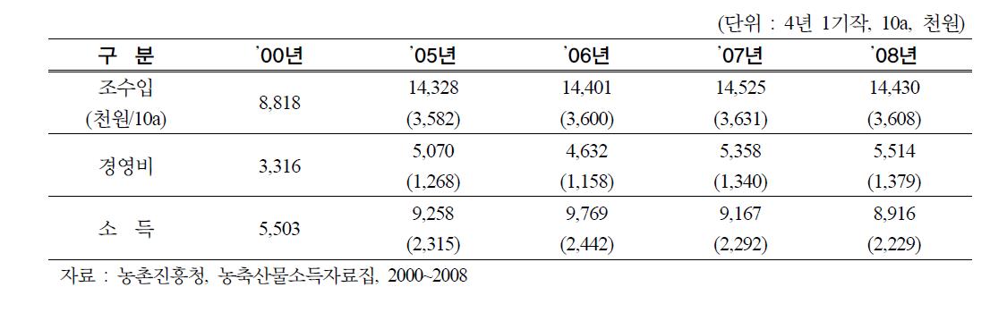 인삼 경영비 및 소득