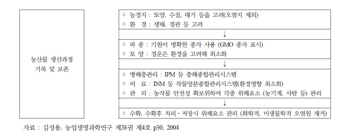 GAP 농산물 표준재배지침의 관리기준 체계.