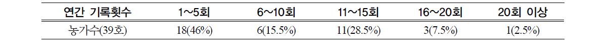 농산물이력추적관리 기록 현황