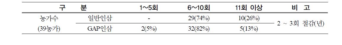 인삼재배 형태별 농약사용횟수