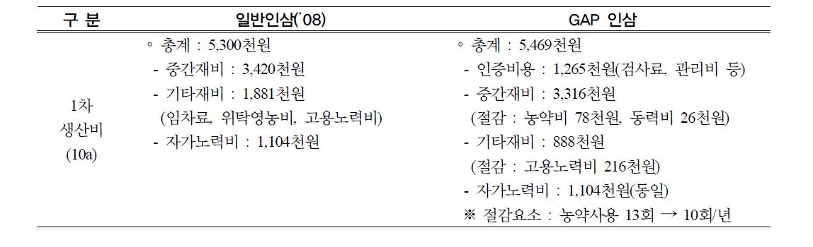 GAP 인증인삼 1차생산비