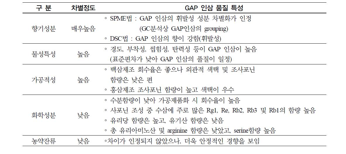 GAP 인삼의 품질분석 결과