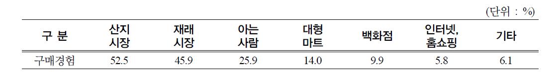 수삼 구매경험