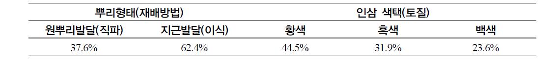 인삼의 외형별 소비자 선호45)