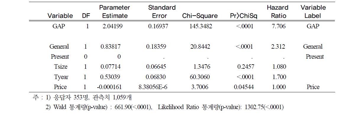 모수추정 결과(Analysis of Maximum Likelihood Estimates)