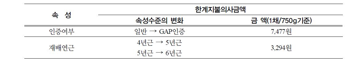 속성별 한계지불의사금액(marginal willingness to pay)