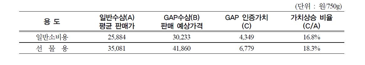 소매상의 GAP 수삼 인증가치