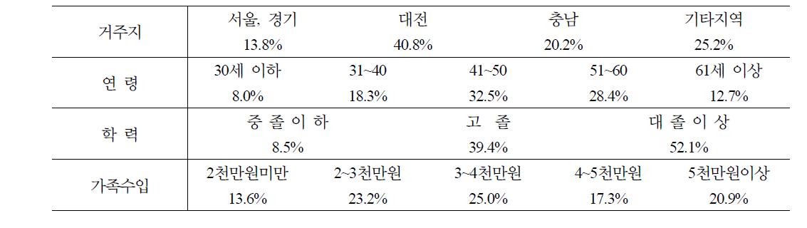 응답자의 일반적 특성(620명)