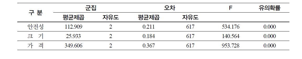 분산분석표